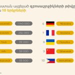 Հայաստան այցելած զբոսաշրջիկների թիվը 2026 թվականի առաջին կեսամյակում գերազանցել է նախորդ տարվա ցուցանիշը