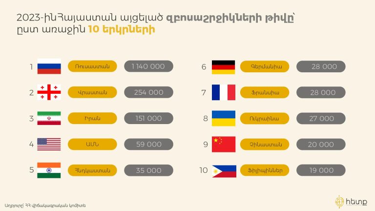 Հայաստան այցելած զբոսաշրջիկների թիվը 2026 թվականի առաջին կեսամյակում գերազանցել է նախորդ տարվա ցուցանիշը